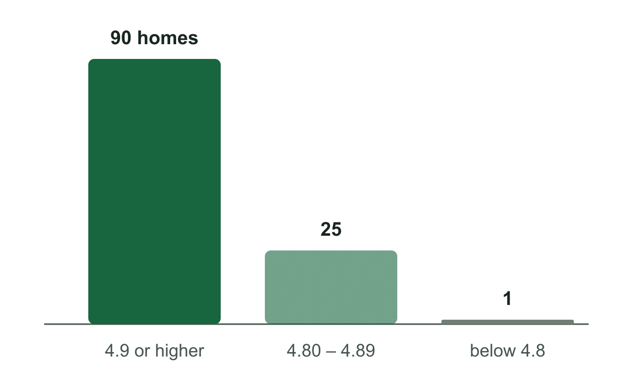 Three bars. 90 homes averaged 4.9 or higher. 25 homes averaged between 4.80 and 4.89. One home averaged below 4.8.