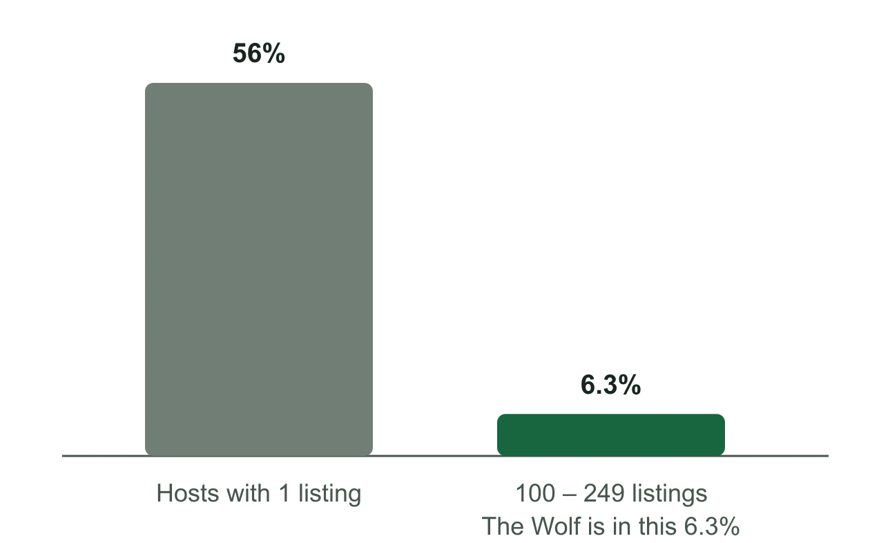 Two bars. Among hosts with one listing, 56% are rated 4.9 or better. Among hosts with 100 to 249 listings, 6.3% are. The Wolf, with 117 listings, is in that 6.3%.