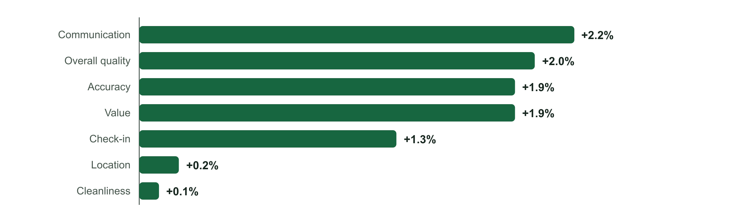 Horizontal bars. Communication plus 2.2 percent, overall quality plus 2.0, accuracy plus 1.9, value plus 1.9, check-in plus 1.3, location plus 0.2, cleanliness plus 0.1.