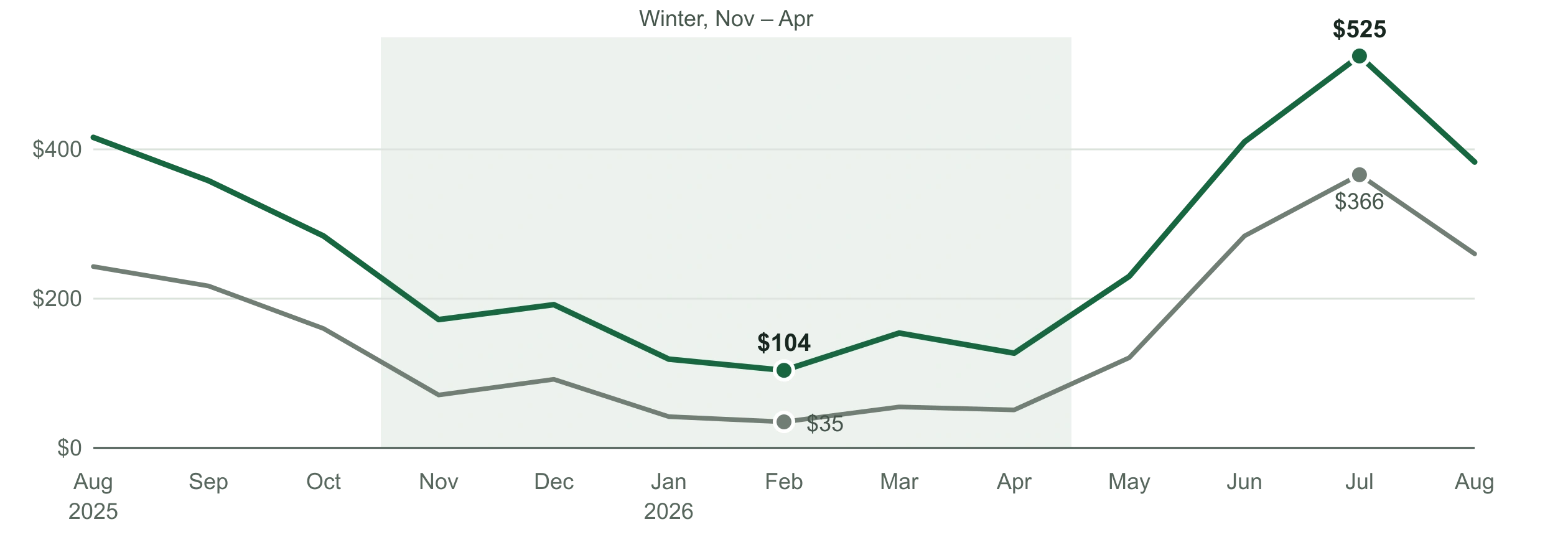 Line chart, August 2025 to August 2026. The Wolf's revenue per available night is above the Estes Park market every month. Period average: $269 vs. $158. February: $104 vs. $35. July: $525 vs. $366.