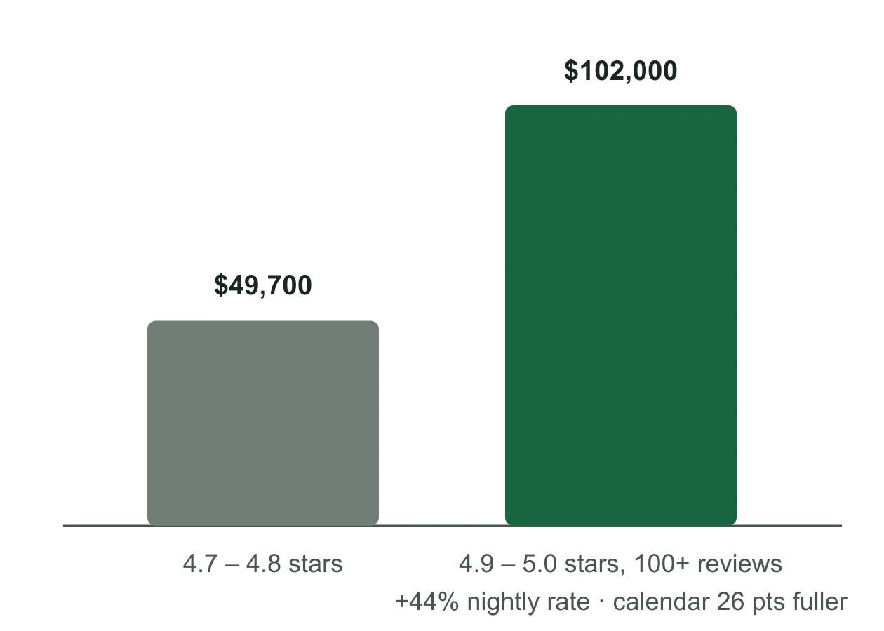 Two bars. Cabins rated 4.7 to 4.8 stars: $49,700 a year. Cabins rated 4.9 to 5.0 with 100 or more reviews: $102,000 a year.